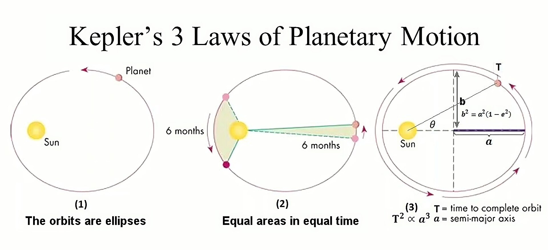 Laws of Planetary Motion